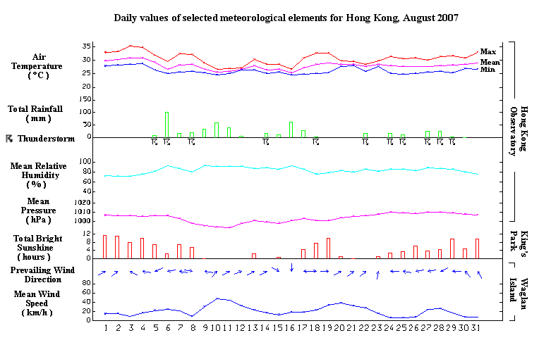 daily values of selected meteorological elements for HK for August 2007