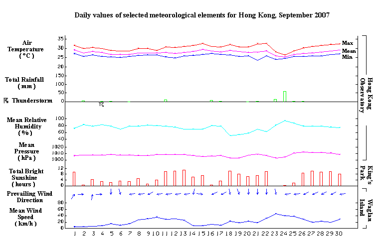 daily values of selected meteorological elements for HK for September 2007