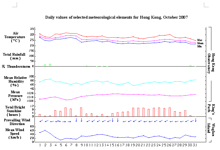 daily values of selected meteorological elements for HK for October 2007