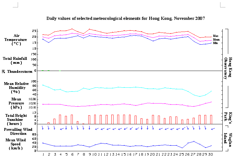 daily values of selected meteorological elements for HK for November 2007