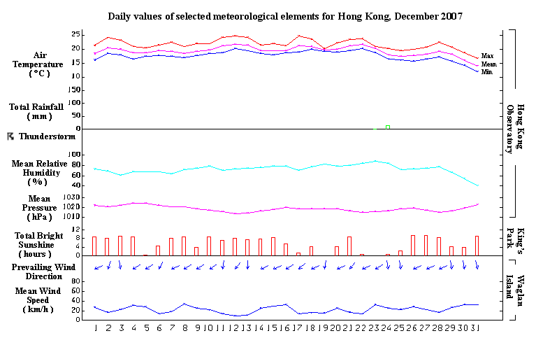 daily values of selected meteorological elements for HK for December 2007