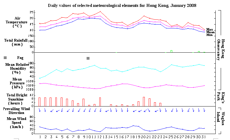 daily values of selected meteorological elements for HK for January 2008