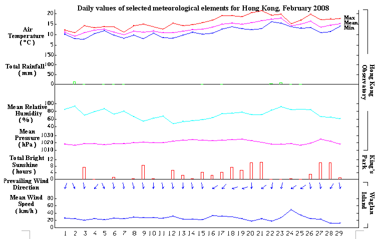 daily values of selected meteorological elements for HK for February 2008
