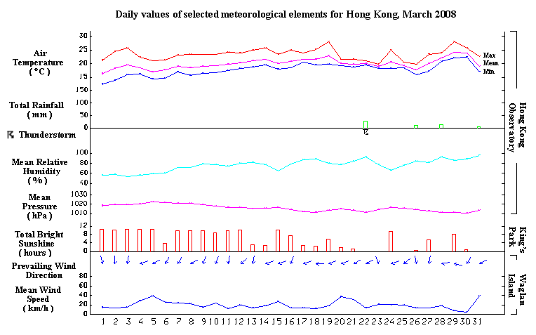 daily values of selected meteorological elements for HK for March 2008