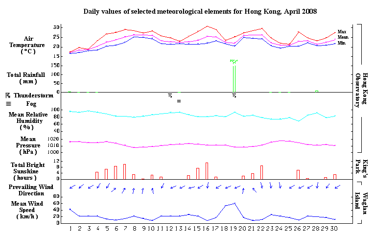 daily values of selected meteorological elements for HK for April 2008