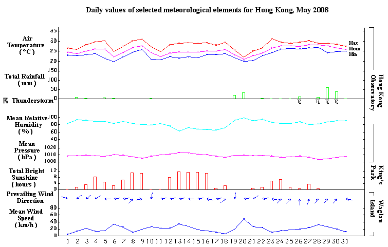 daily values of selected meteorological elements for HK for May 2008