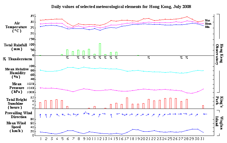 daily values of selected meteorological elements for HK for July 2008