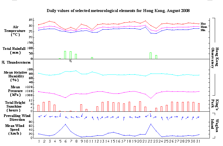daily values of selected meteorological elements for HK for August 2008