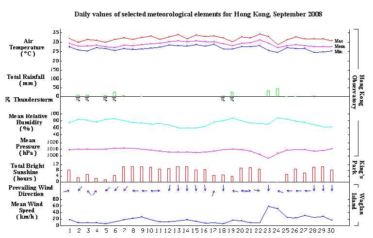 daily values of selected meteorological elements for HK for September 2008