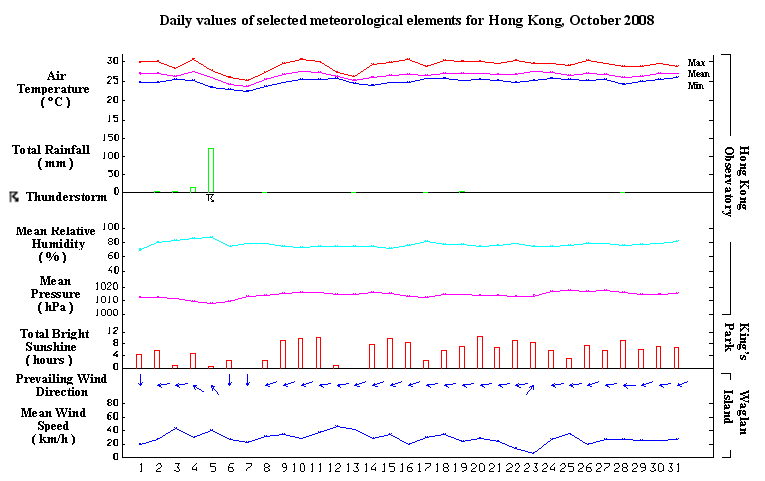daily values of selected meteorological elements for HK for October 2008