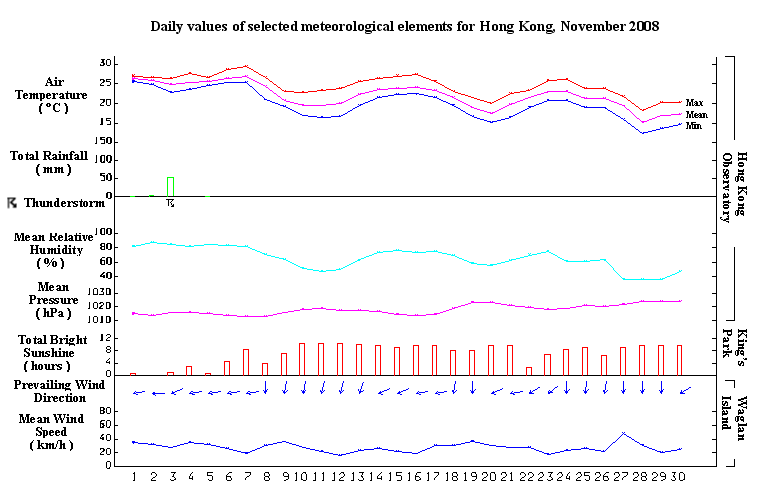 daily values of selected meteorological elements for HK for November 2008