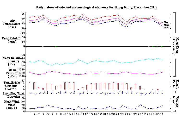 daily values of selected meteorological elements for HK for December 2008