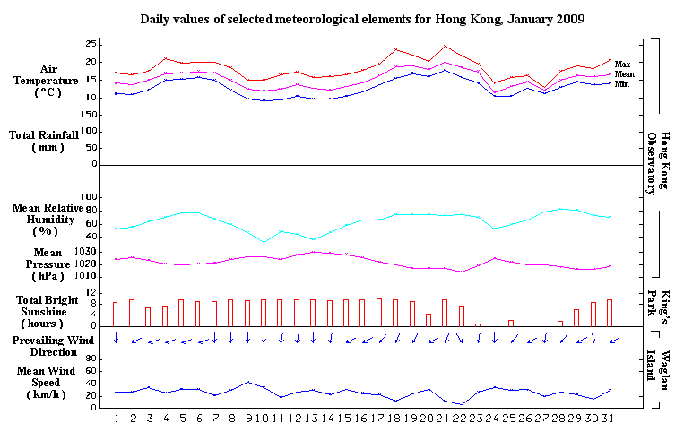daily values of selected meteorological elements for HK for January 2009