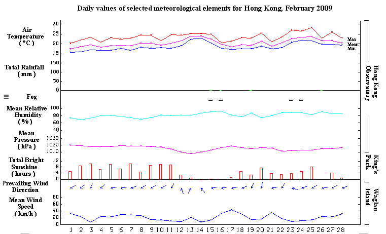 daily values of selected meteorological elements for HK for February 2009