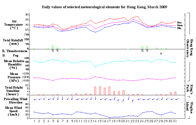 daily values of selected meteorological elements for HK for March 2009