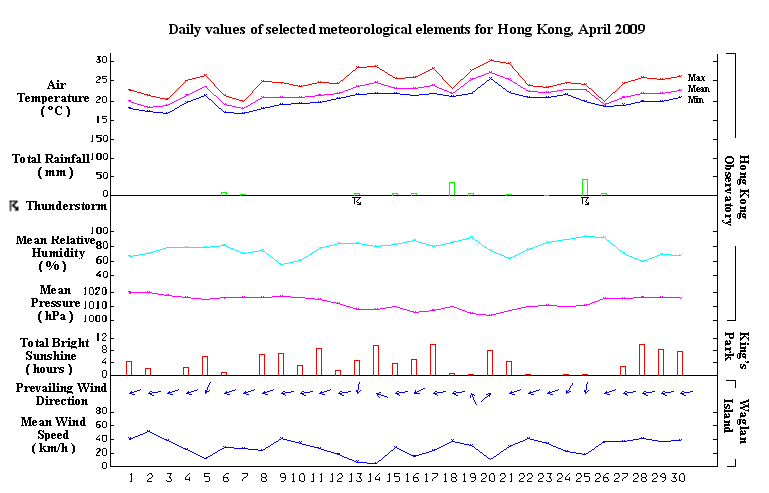 daily values of selected meteorological elements for HK for April 2009