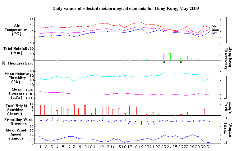 daily values of selected meteorological elements for HK for May 2009