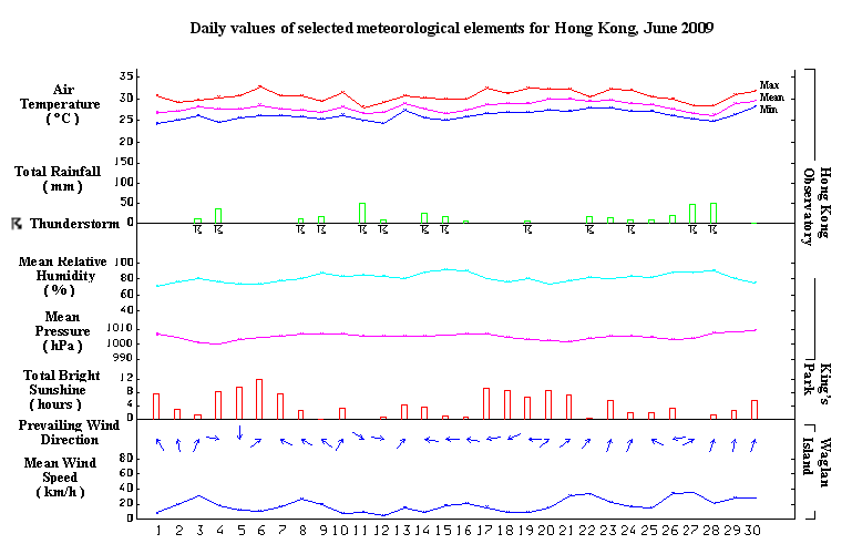 daily values of selected meteorological elements for HK for June 2009