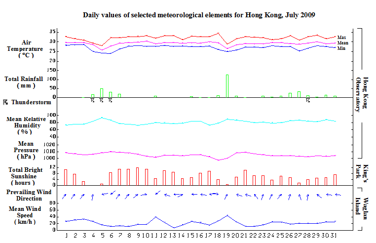 daily values of selected meteorological elements for HK for July 2009