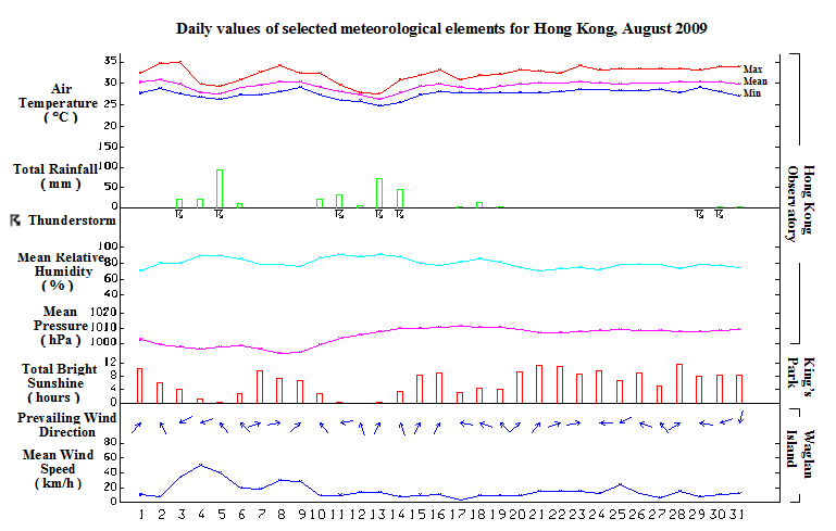 daily values of selected meteorological elements for HK for August 2009