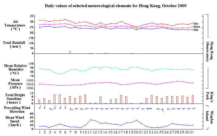 daily values of selected meteorological elements for HK for October 2009