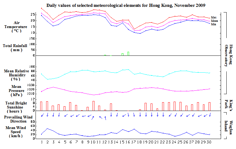daily values of selected meteorological elements for HK for November 2009