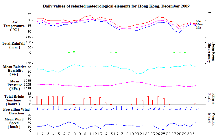 daily values of selected meteorological elements for HK for December 2009
