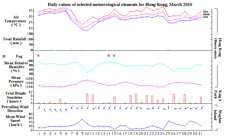 daily values of selected meteorological elements for HK for March 2010