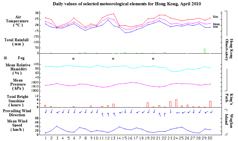 daily values of selected meteorological elements for HK for April 2010