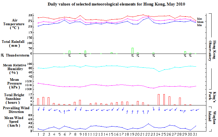 daily values of selected meteorological elements for HK for May 2010