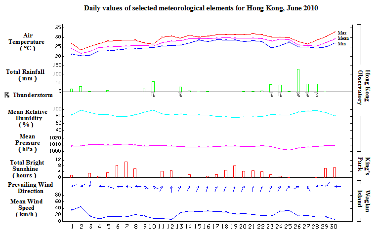 daily values of selected meteorological elements for HK for June 2010