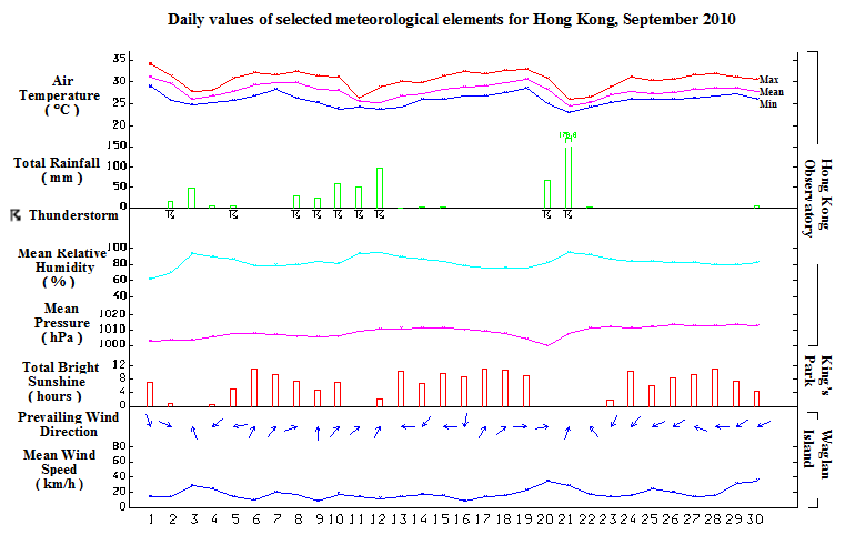 daily values of selected meteorological elements for HK for September 2010