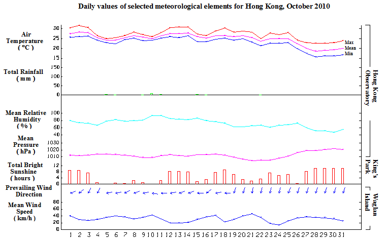 daily values of selected meteorological elements for HK for October 2010