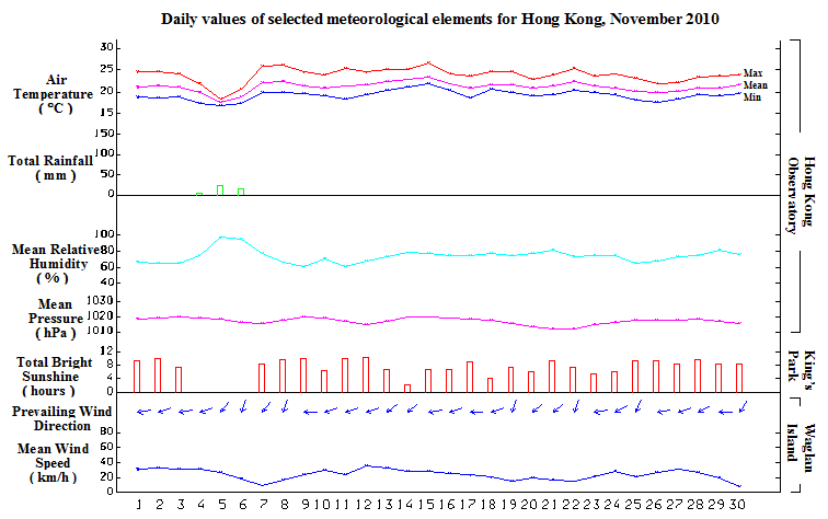 daily values of selected meteorological elements for HK for November 2010
