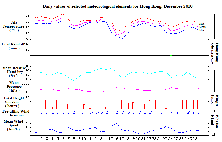 daily values of selected meteorological elements for HK for December 2010