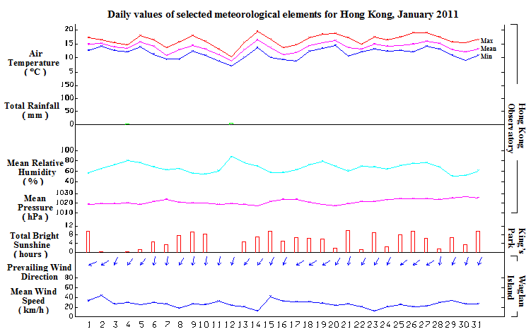 daily values of selected meteorological elements for HK for January 2011
