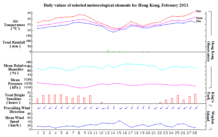 daily values of selected meteorological elements for HK for February 2011