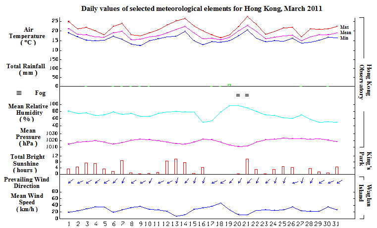 daily values of selected meteorological elements for HK for March 2011