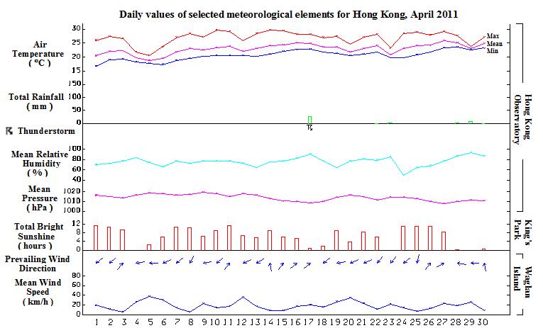 daily values of selected meteorological elements for HK for April 2011