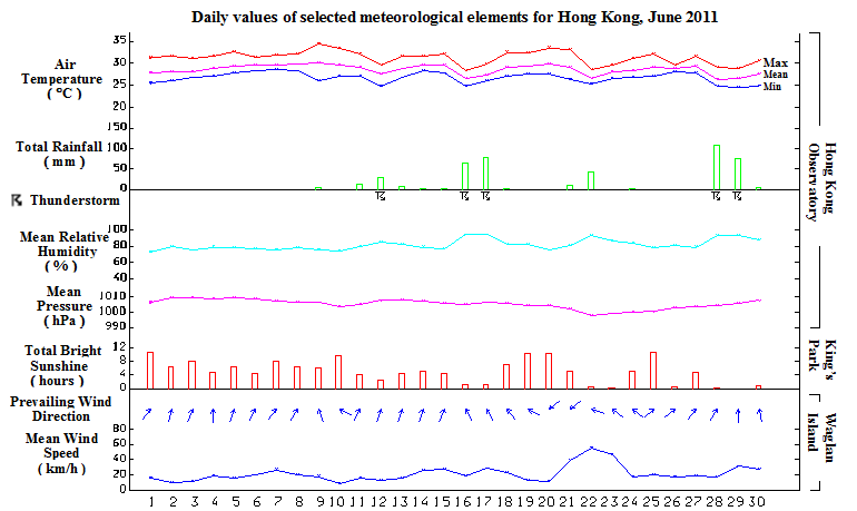 daily values of selected meteorological elements for HK for June 2011