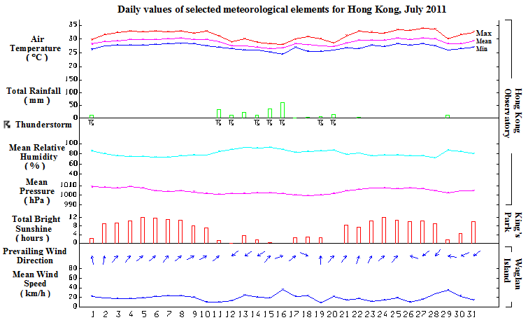 daily values of selected meteorological elements for HK for July 2011
