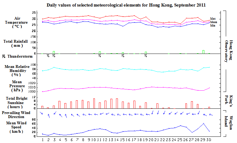 daily values of selected meteorological elements for HK for September 2011