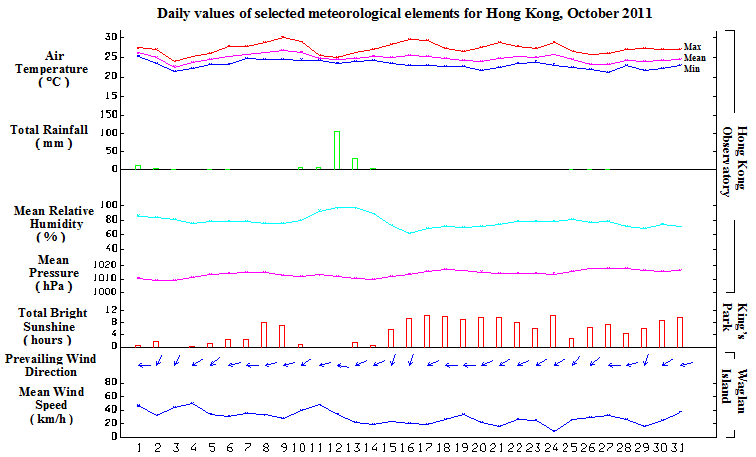 daily values of selected meteorological elements for HK for October 2011