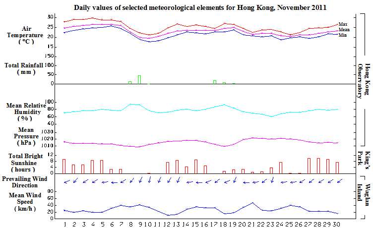 daily values of selected meteorological elements for HK for November 2011
