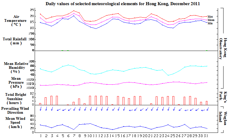 daily values of selected meteorological elements for HK for December 2011