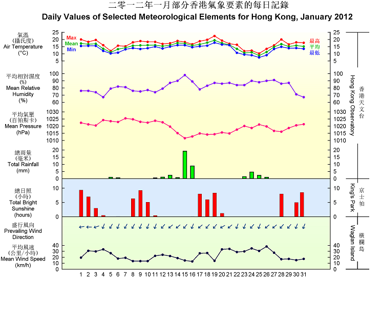 daily values of selected meteorological elements for HK for January 2012