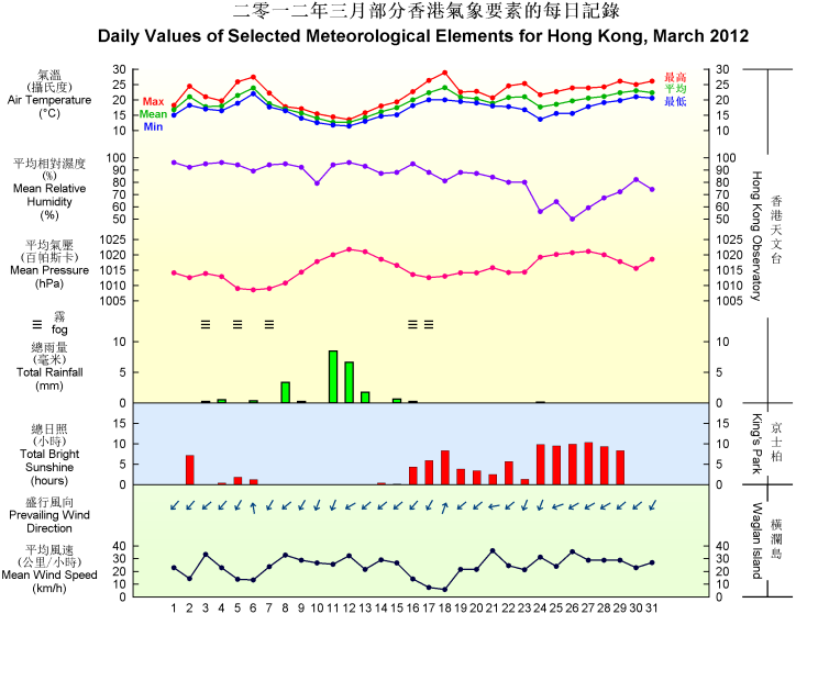 daily values of selected meteorological elements for HK for March 2012