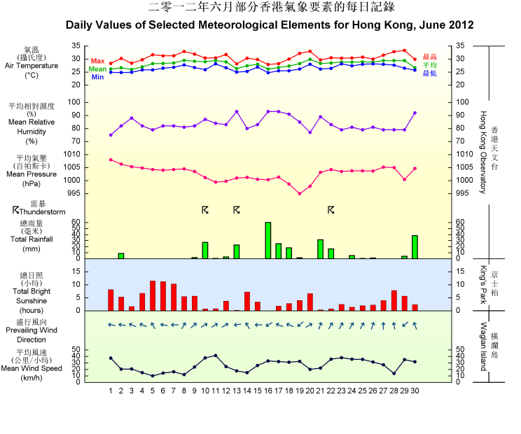 daily values of selected meteorological elements for HK for June 2012