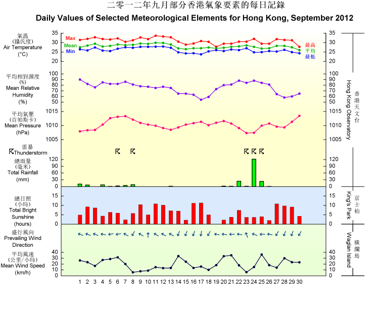daily values of selected meteorological elements for HK for September 2012