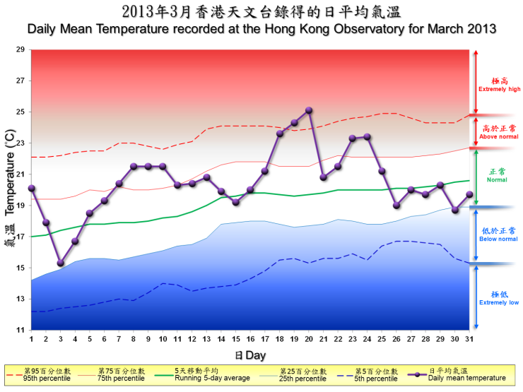 The percentile map of mean temperature of Mar 2013